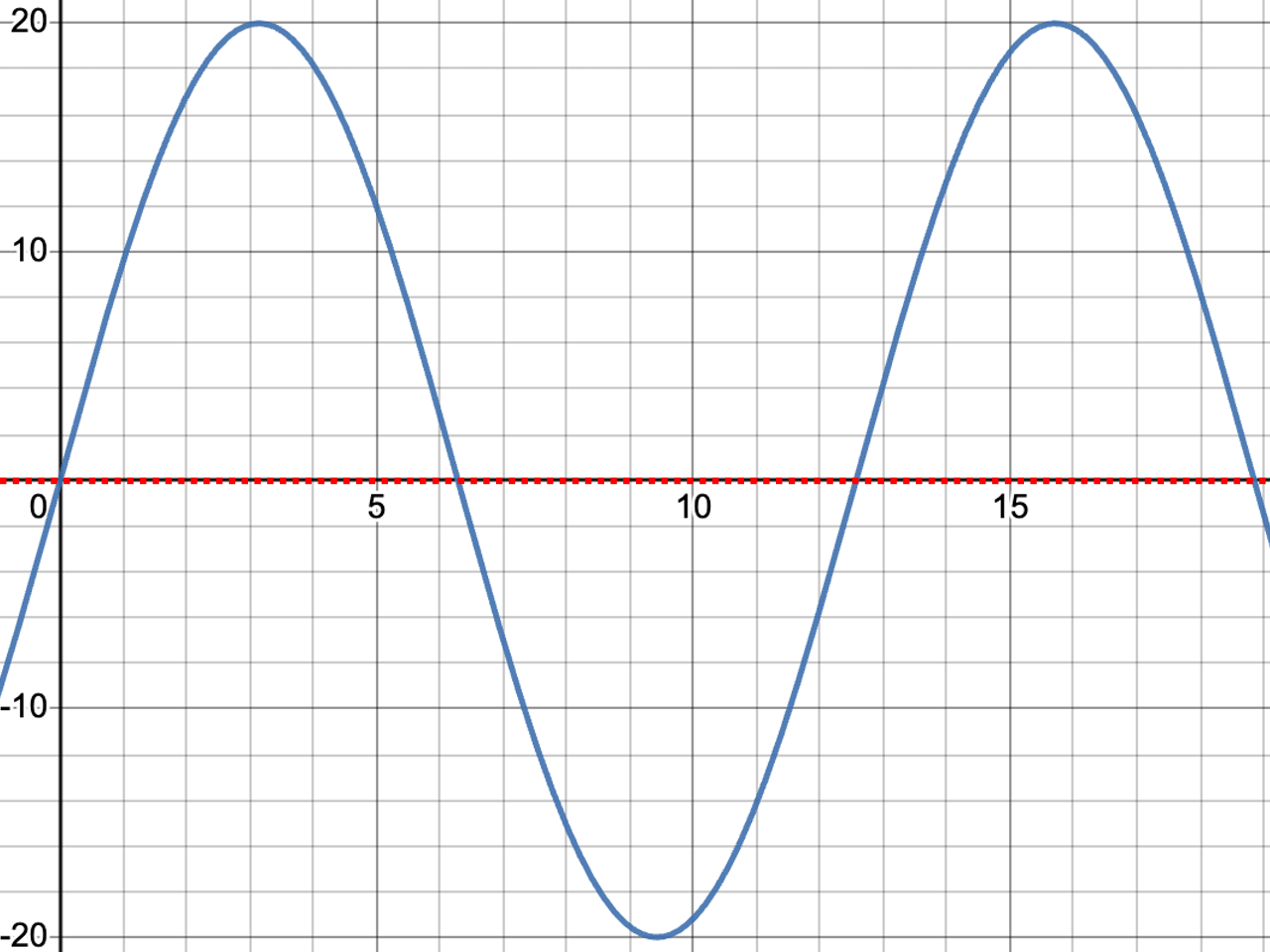 Graph of the function f(x)=20sin(0.5x)