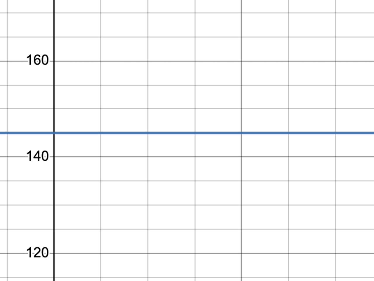 Graph of the function f(x)=0sin(x)+145