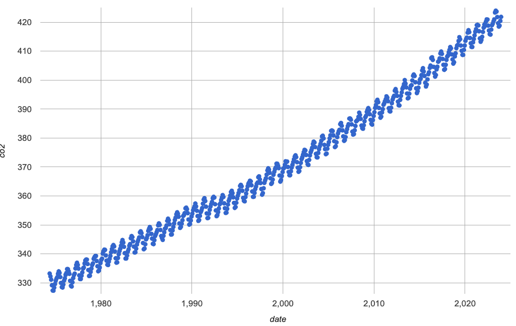 Scatter plot showing global CO2 levels over time, rising from May 1974 to December 2023