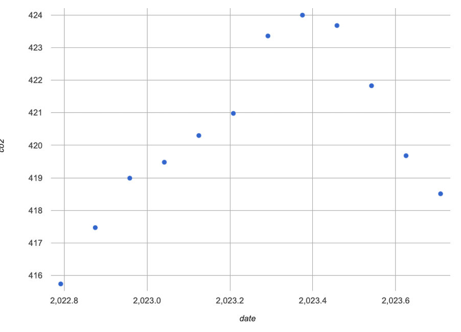 Scatter plot showing global CO2 levels over time, rising from December 2022 to May 2023, then dropping to December 2023