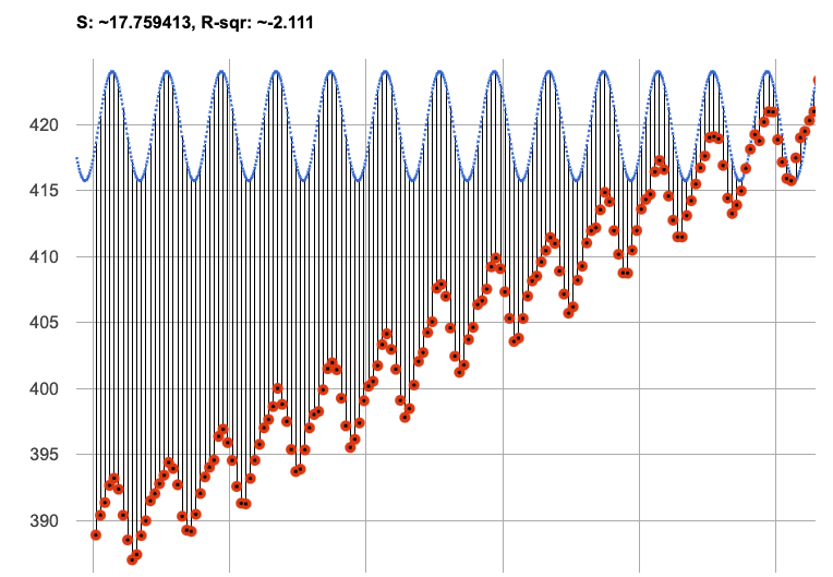 Scatter plot showing global CO2 levels over time, rising from January 2010 to December 2023. A model is superimposed over the data, with an S-value of 55.9 and R-Squared of -3.43