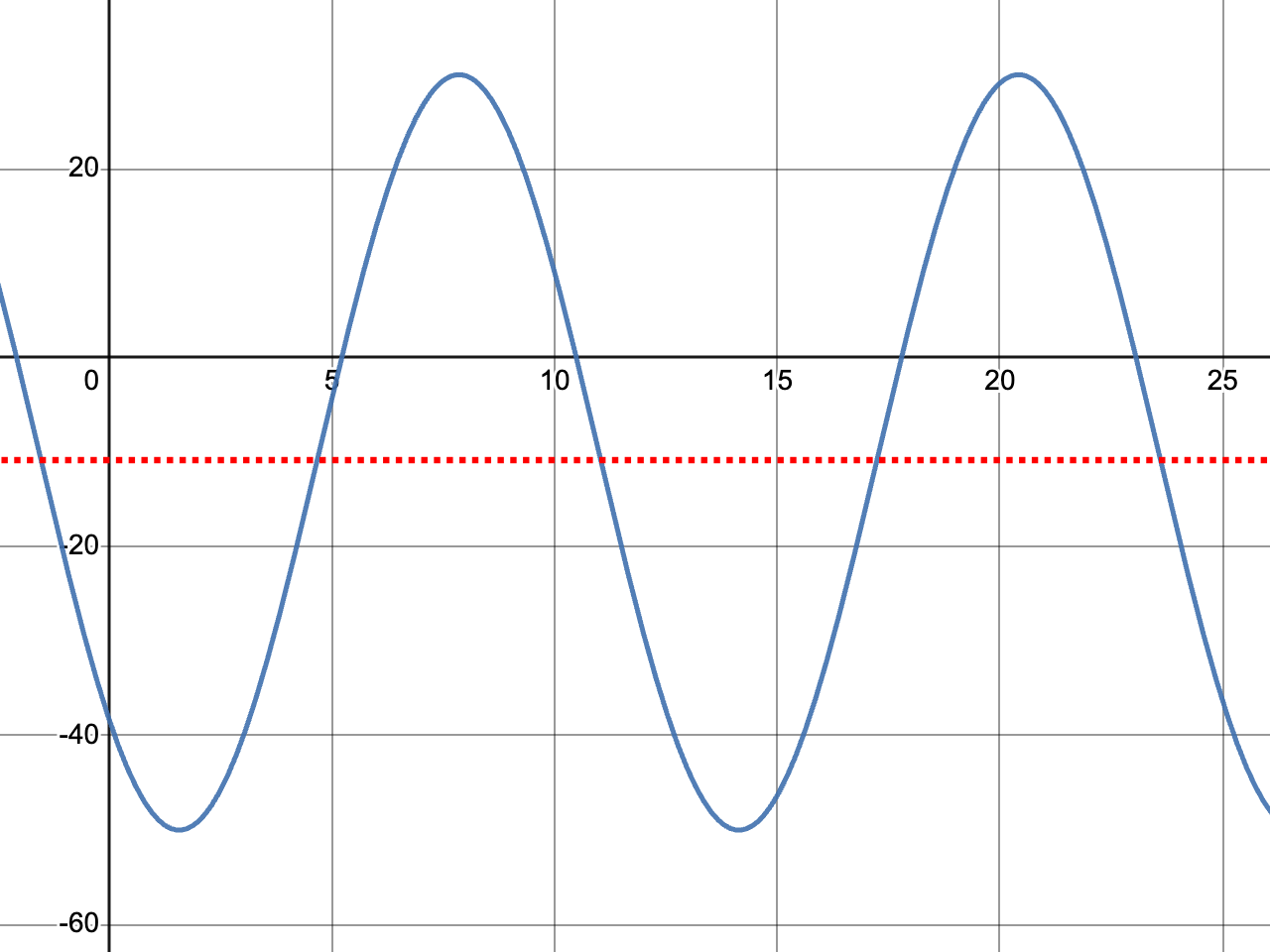 Graph of the function f(x)=40sin(x+1.5pi)-10