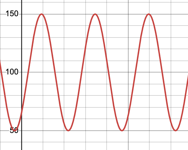 Graph of the function f(x)=50sin(0.25(x-pi))+100