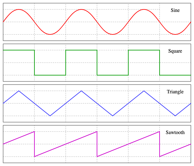 Four graphs of periodic functions. The first is sinusoidal and the next three are jagged oscillations