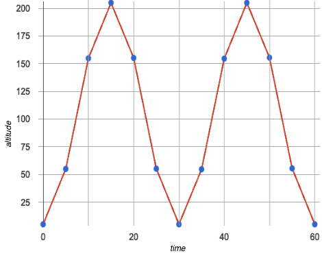 A line graph with time on the x-axis and altitude on the y-axis. The dots appear to go up and down, over and over, as x increases.