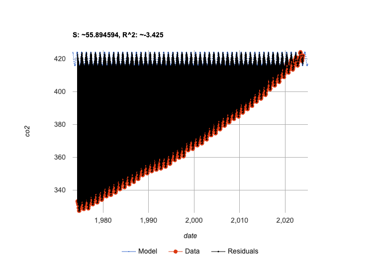 Scatter plot showing global CO2 levels over time, rising from May 1974 to December 2023, then dropping to December 2023. A model is superimposed over the data, with an S-value of 55.9 and R-Squared of -3.43