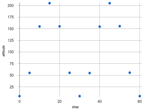 A scatter plot with time on the x-axis and altitude on the y-axis. The dots appear to go up and down, over and over, as x increases