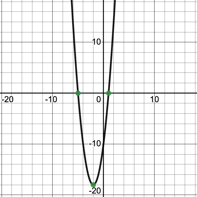 a parabola that opens up, with roots at 1 and -5 and a vertex at (-2,18).