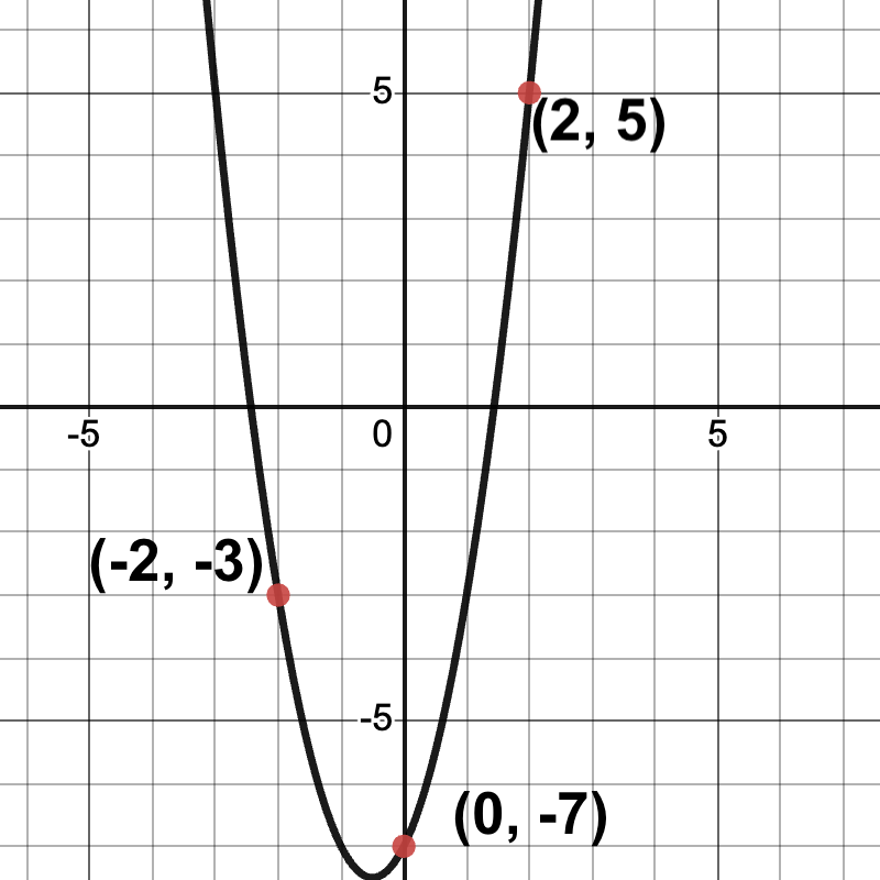 parabola passing through the points (-2, -3), (0,-7) and (2,5)