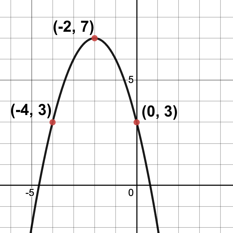 parabola passing through the points (-4, 3), (-2,7) and (0,3)