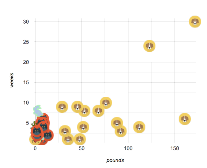 A scatter plot with images of each species of animal in place of the dots, loosely clustered around a line with a positive slope