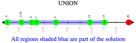 A compound inequality displayed on a number line, shaded when numbers are below 3. The dots on 3, 3.5, 4 and 5 are red and the dots on -5, -2.1, 0 and 1 are green.