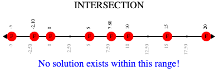 A compound inequality displayed on a number line, showing no intersection and therefore no solutions