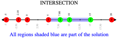 A compound inequality displayed on a number line, showing that the inequalities intersect between 5 and 15. The dot on 5 is red. The dot on 15 is green.