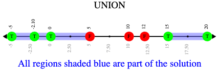 A compound inequality displayed on a number line, shaded when numbers are below 5 or greater than 15. The dot on 5 is red and the dot on 15 is green.