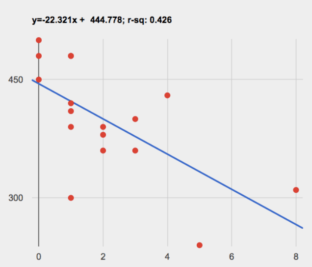 linear regression plot of minutes of sleep compared to cups of coffee consumed. The line slopes downward from 445 to 250 through a loose cluster of points as cups increase from 0 to 8. At the top we see the equation y = -22.321x + 444.778; r-sq: 0.426