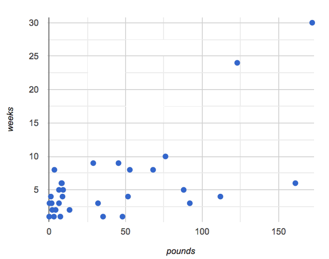 weeks-v-pounds scatter plot with a tight cluster in the lower left and some points toward the right and top right corner