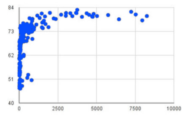 A scatter plot with a dense cluster of points moving up along the y-axis from 40 to 73 and then curving out to the right between 73 and 84 as the x increases from 0 to 8000.