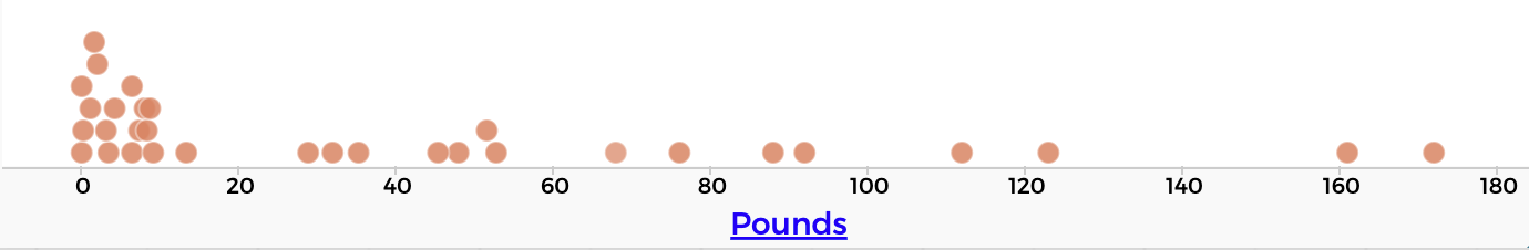 number line with dots above the line representing the weight of each of the animals. There is a big cluster between 0 and 17, a small cluster in the 30s and another small cluster in the 40s and individual dots spread out along the number line til a little above 120.