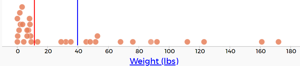 number line with dots above the line representing the weight of each of the animals. There is a big cluster between 0 and 17, a small cluster in the 30s and another small cluster in the 40s and individual dots spread out along the number line til a little above 120.