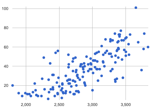 scatter plot of points that cluster around a diagonal line moving from bottom left to top right